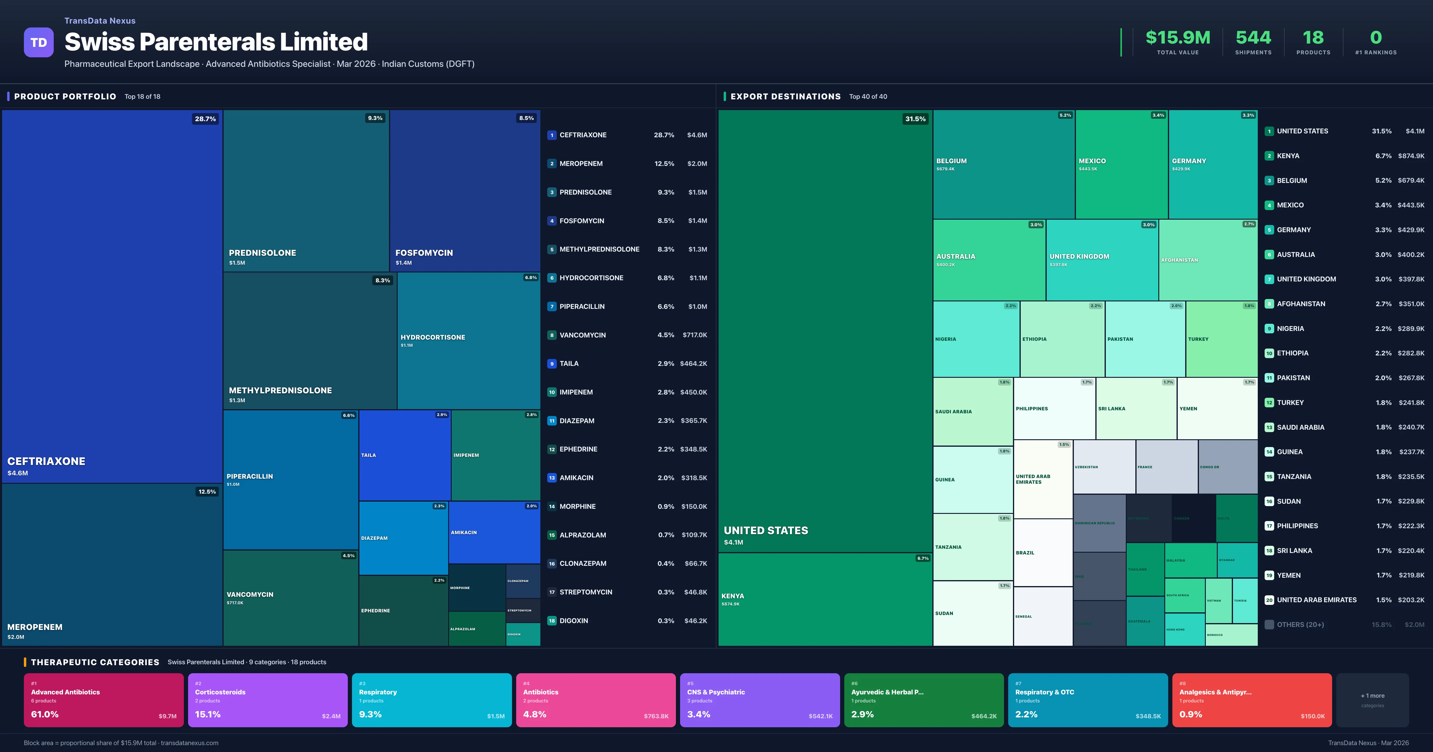 Swiss Parenterals Limited pharmaceutical export portfolio treemap — 18 products worth $15.9M across 9 categories | TransData Nexus