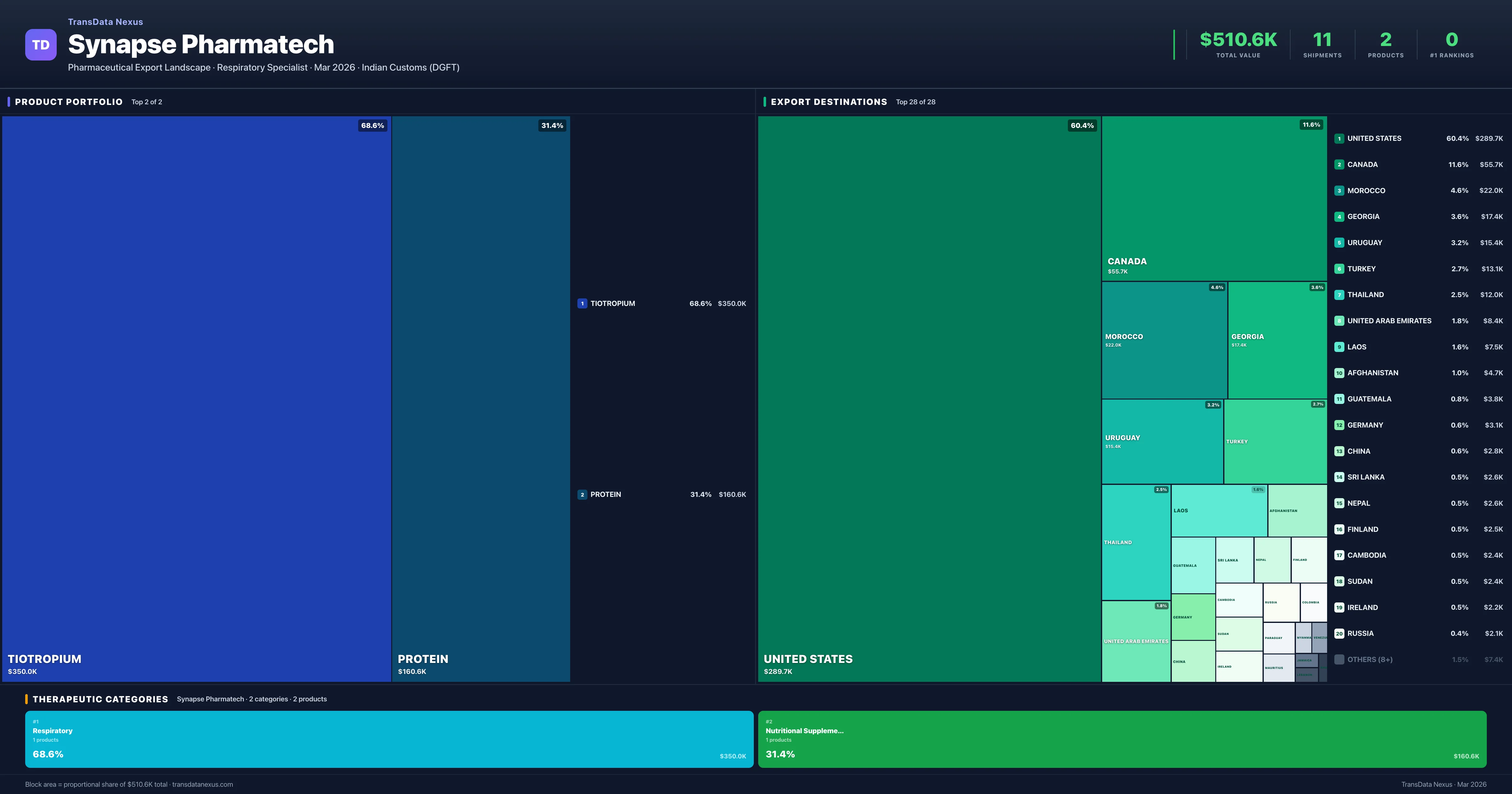 Synapse Pharmatech pharmaceutical export portfolio treemap — 2 products worth $510.6K across 2 categories | TransData Nexus