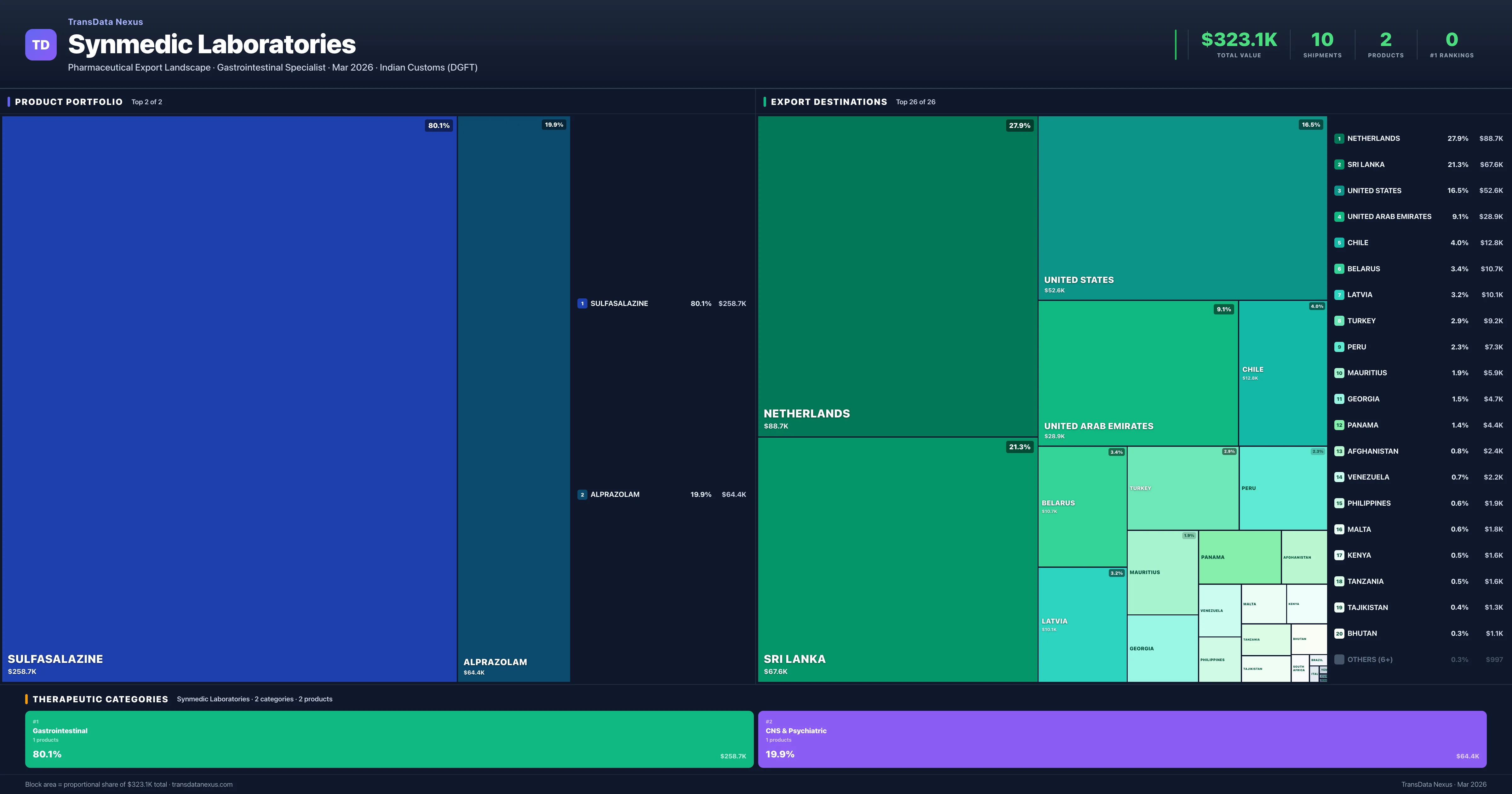 Synmedic Laboratories pharmaceutical export portfolio treemap — 2 products worth $323.1K across 2 categories | TransData Nexus