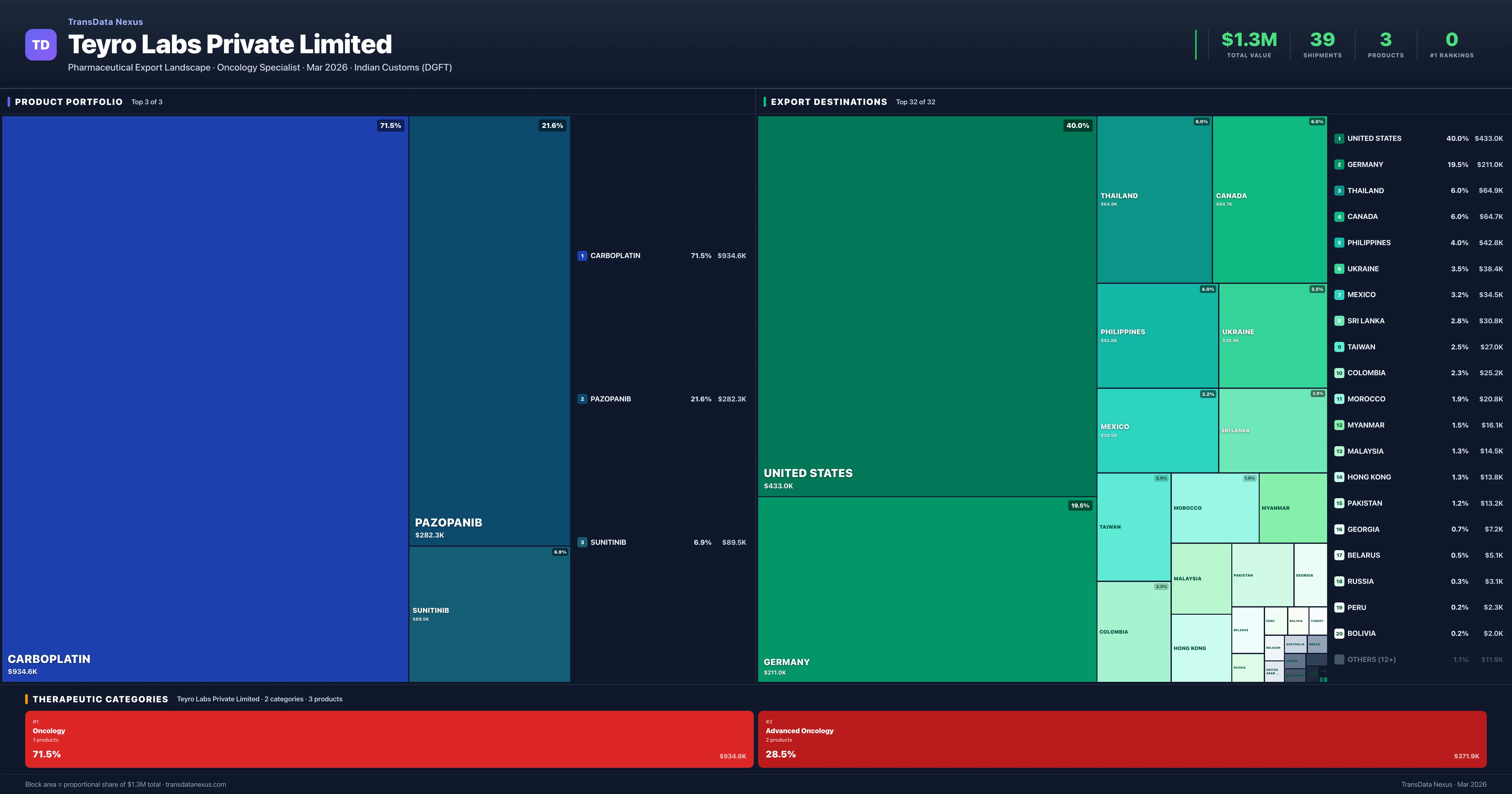Teyro Labs Private Limited pharmaceutical export portfolio treemap โ 3 products worth $1.3M across 2 categories | TransData Nexus