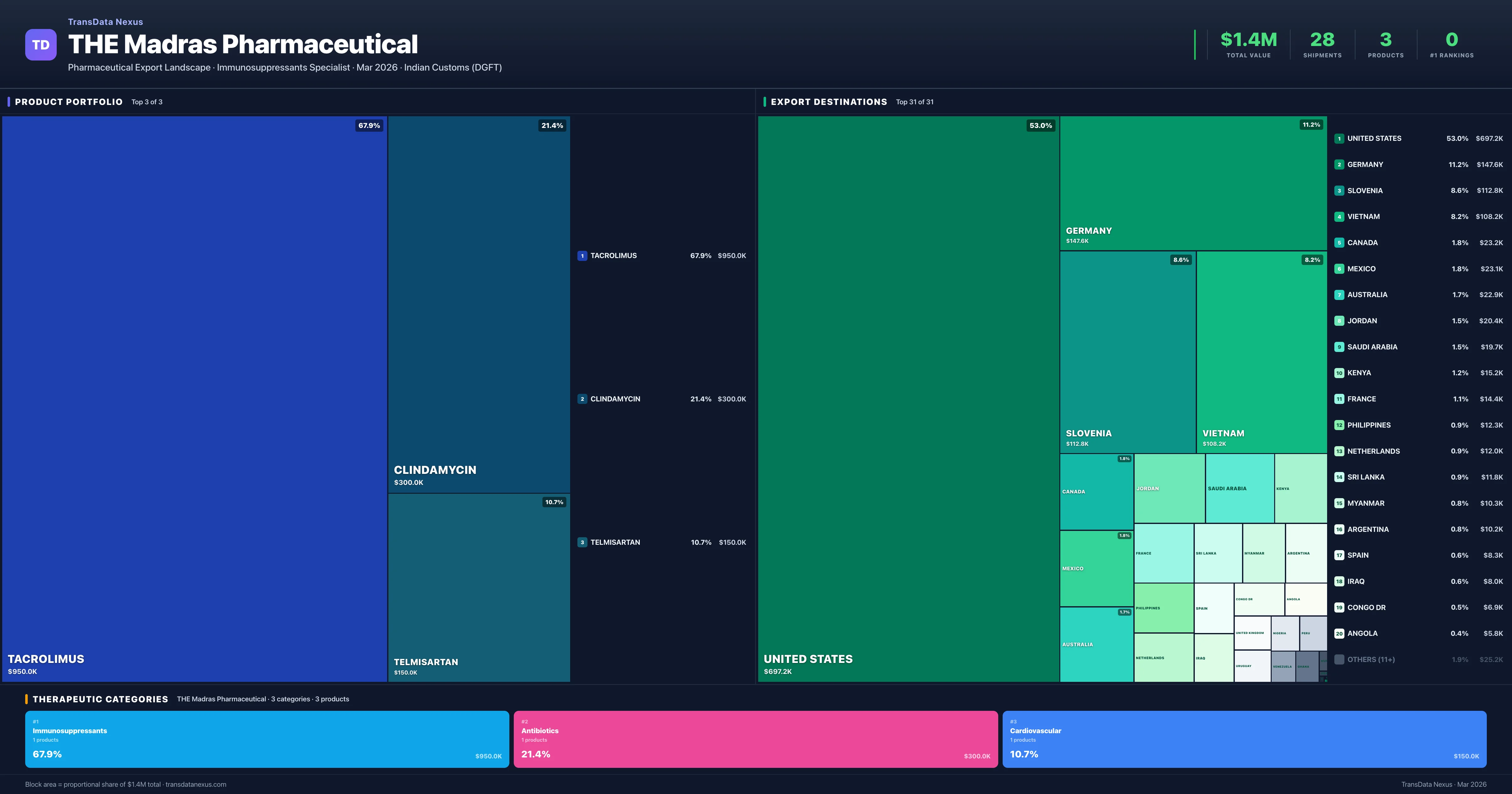 THE Madras Pharmaceutical pharmaceutical export portfolio treemap — 3 products worth $1.4M across 3 categories | TransData Nexus