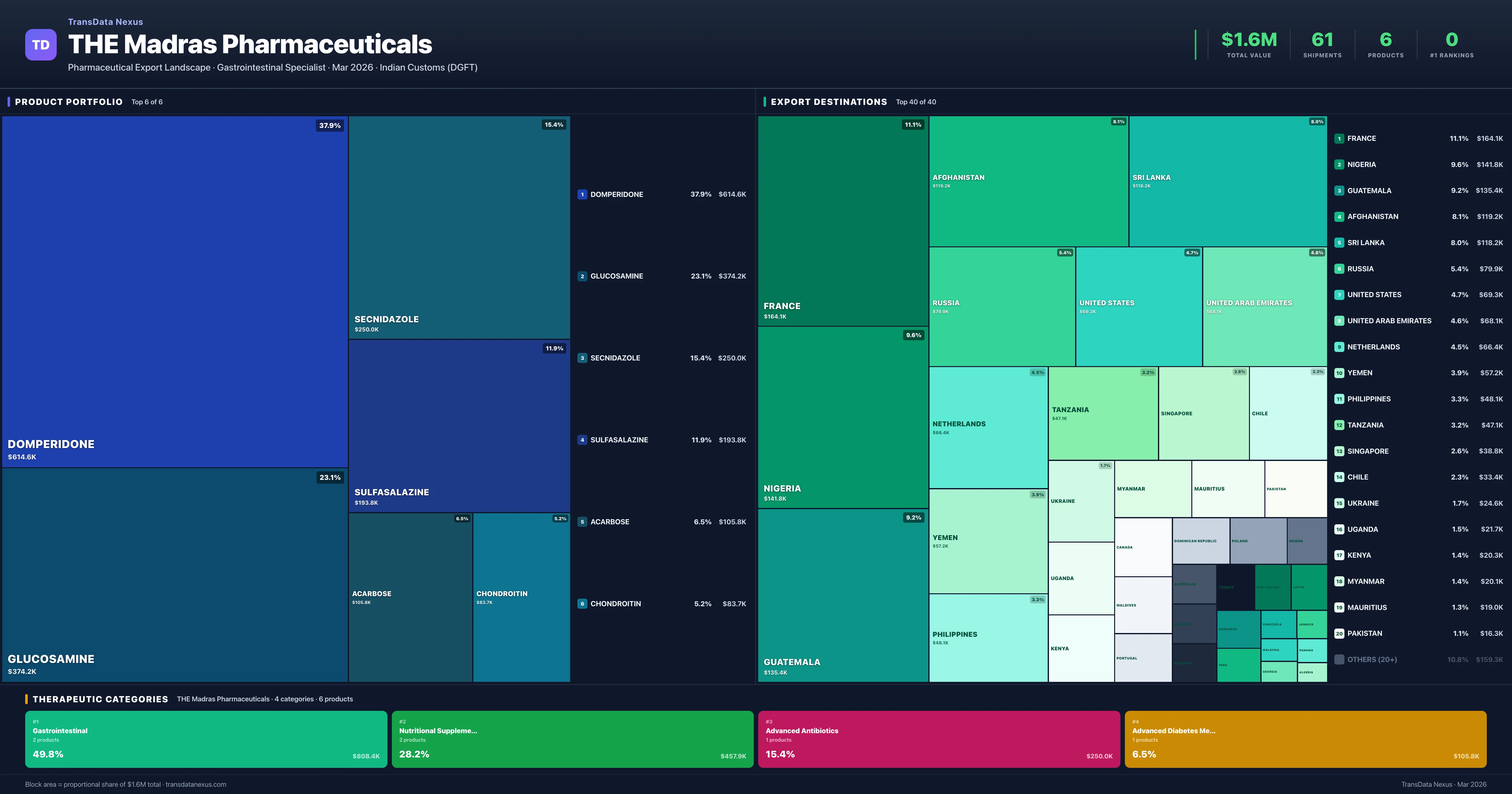 THE Madras Pharmaceuticals pharmaceutical export portfolio treemap — 6 products worth $1.6M across 4 categories | TransData Nexus