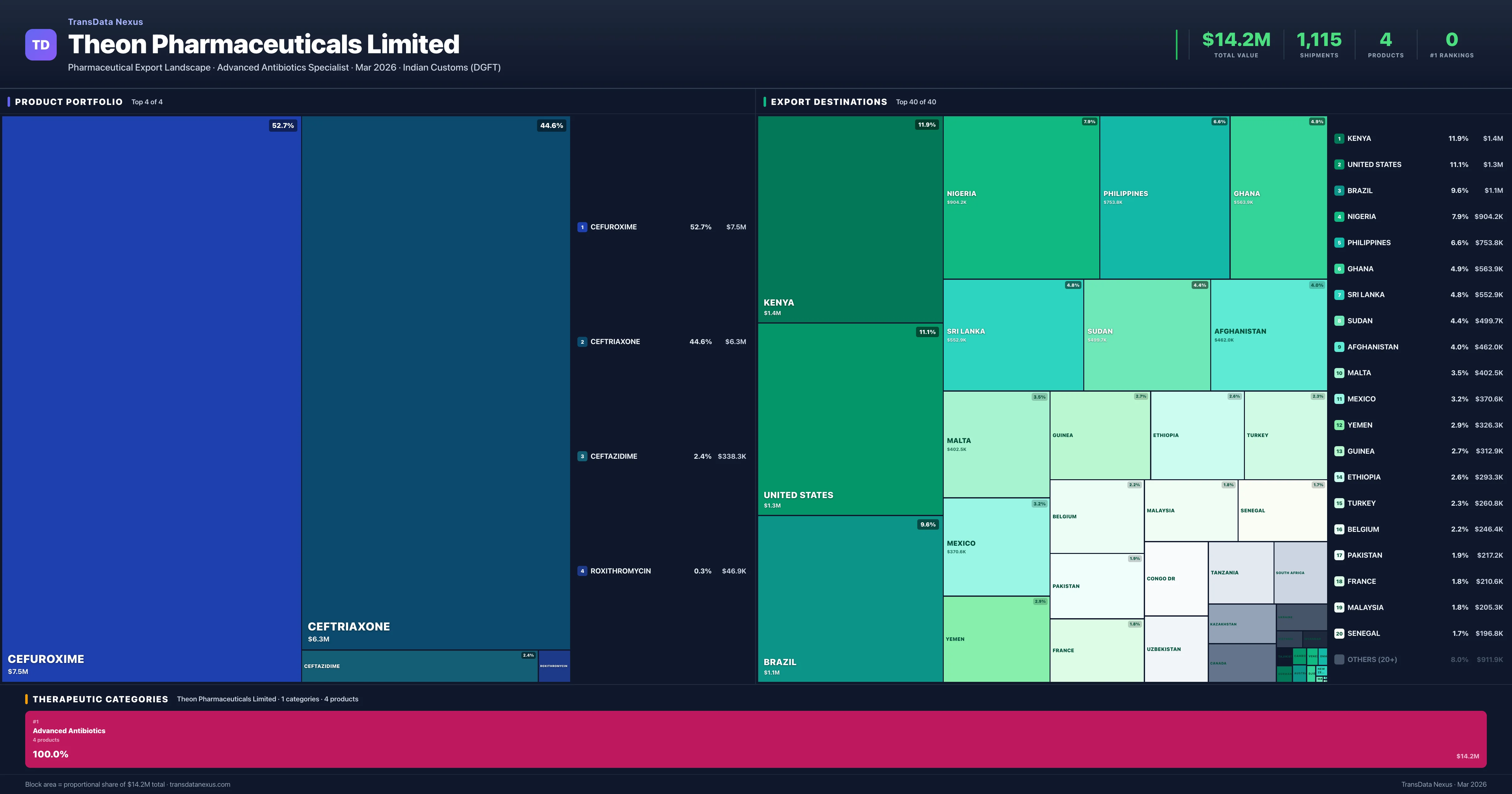 Theon Pharmaceuticals Limited pharmaceutical export portfolio treemap — 4 products worth $14.2M across 1 categories | TransData Nexus