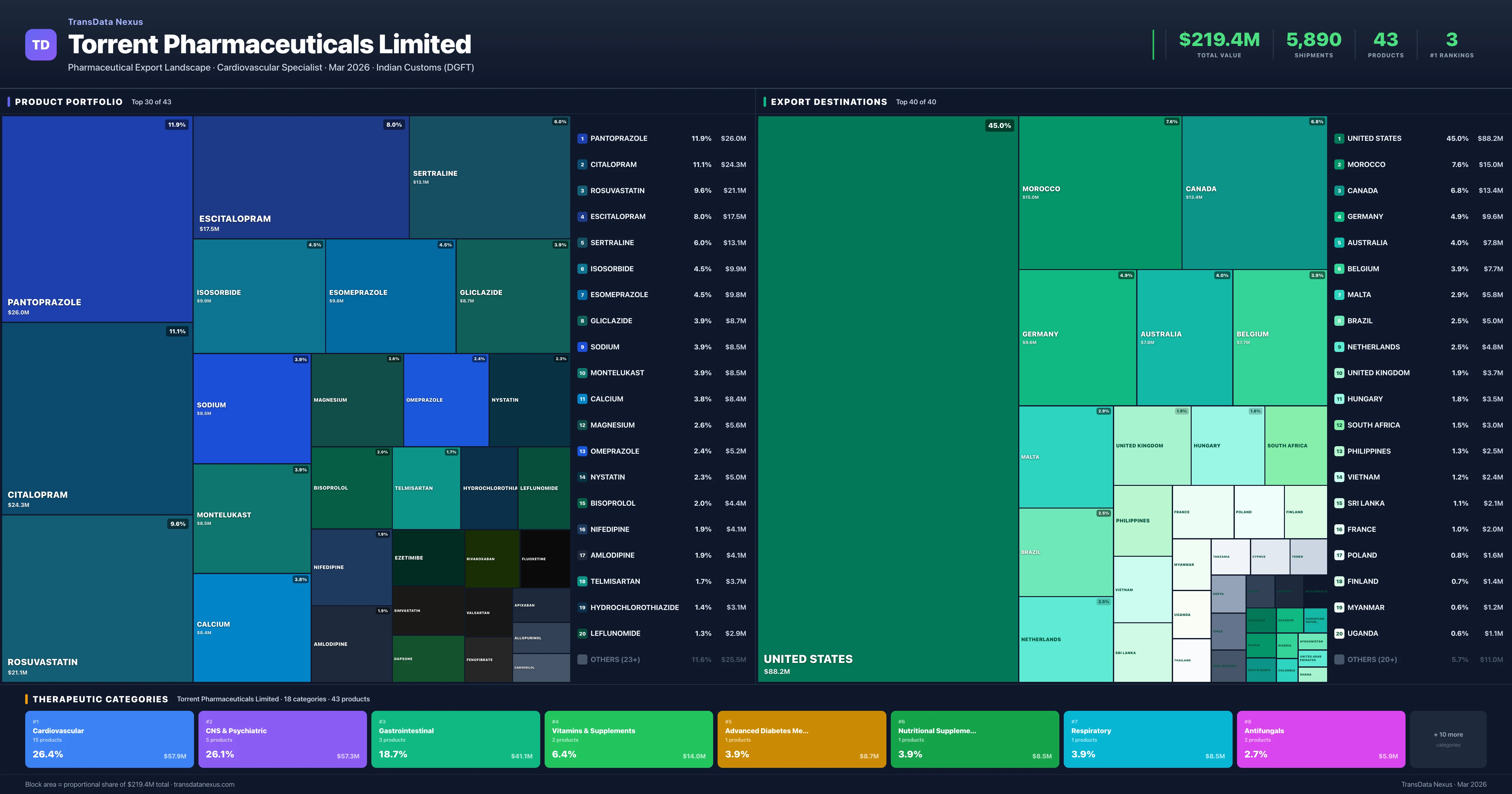 Torrent Pharmaceuticals Limited pharmaceutical export portfolio treemap โ 43 products worth $219.4M across 18 categories | TransData Nexus