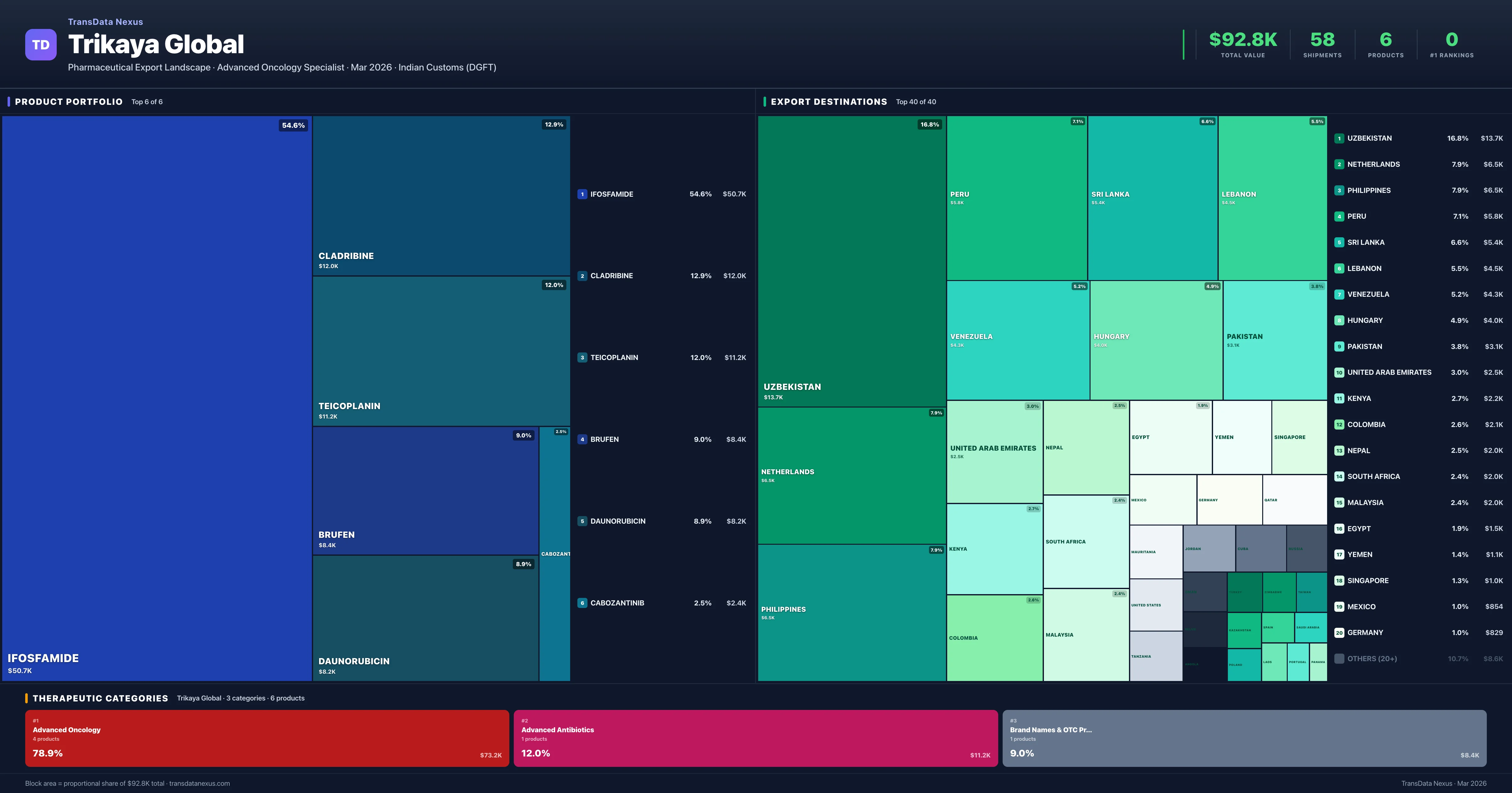 Trikaya Global pharmaceutical export portfolio treemap — 6 products worth $92.8K across 3 categories | TransData Nexus