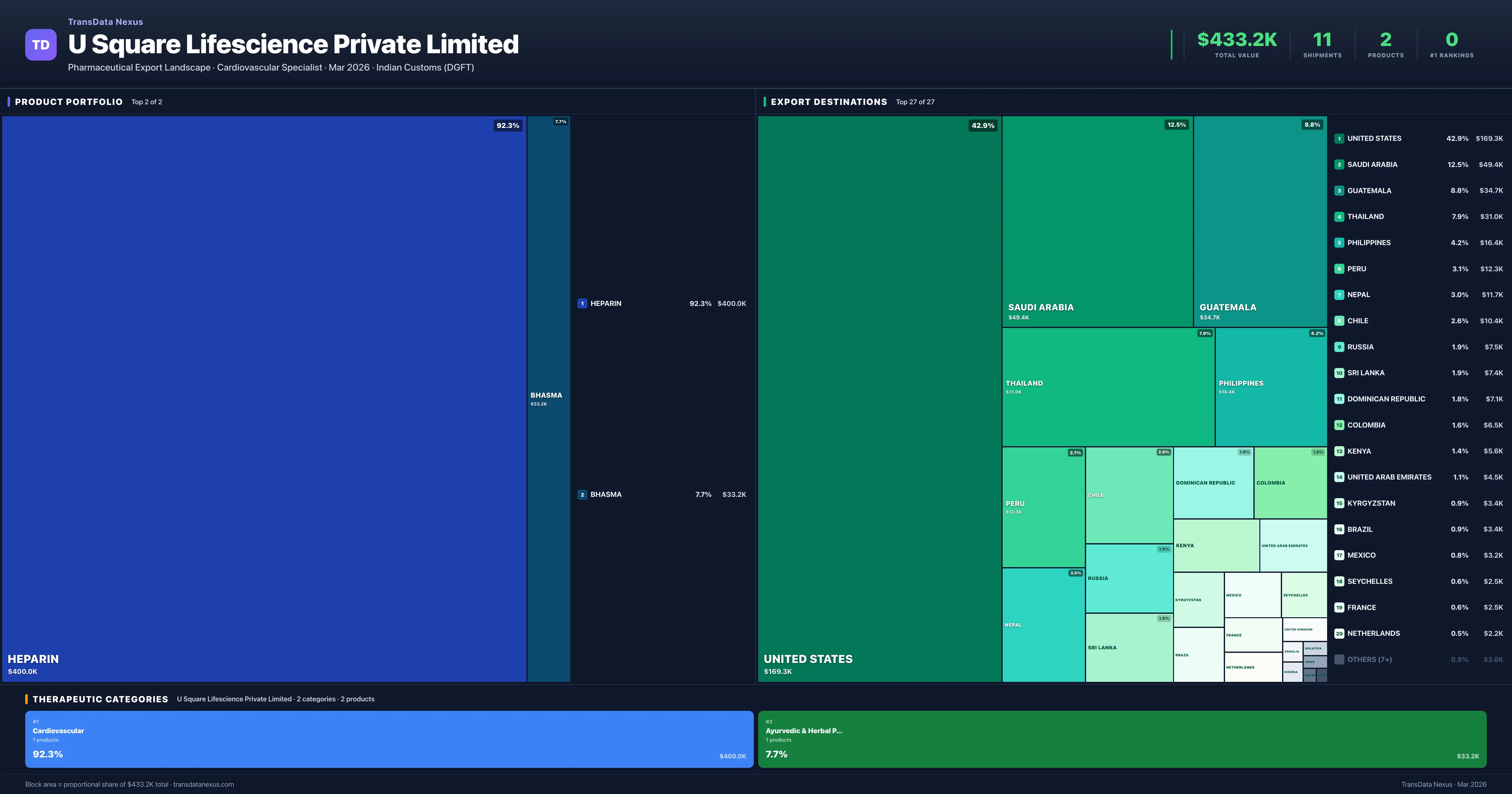 U Square Lifescience Private Limited pharmaceutical export portfolio treemap โ 2 products worth $433.2K across 2 categories | TransData Nexus