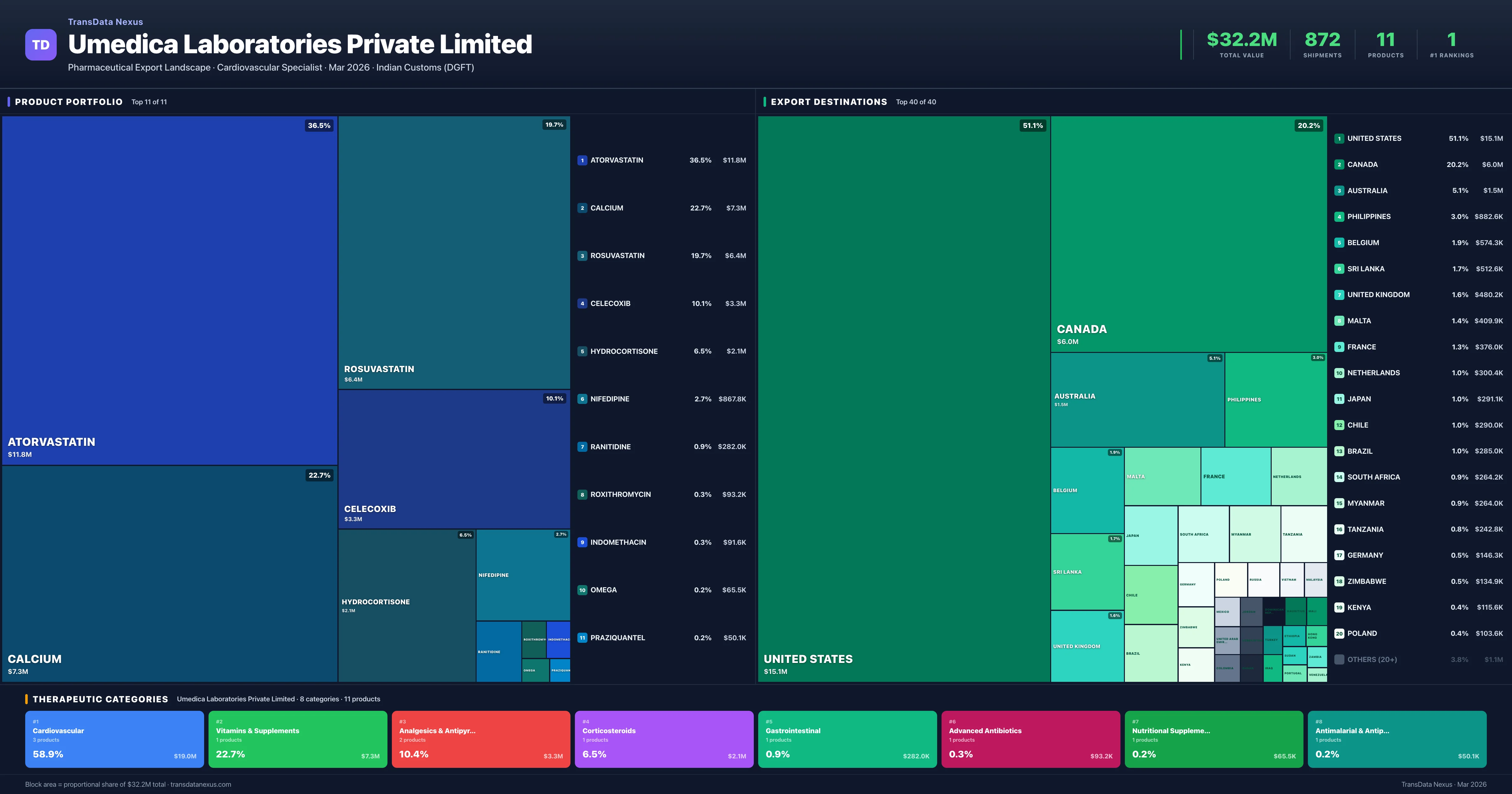Umedica Laboratories Private Limited pharmaceutical export portfolio treemap — 11 products worth $32.2M across 8 categories | TransData Nexus