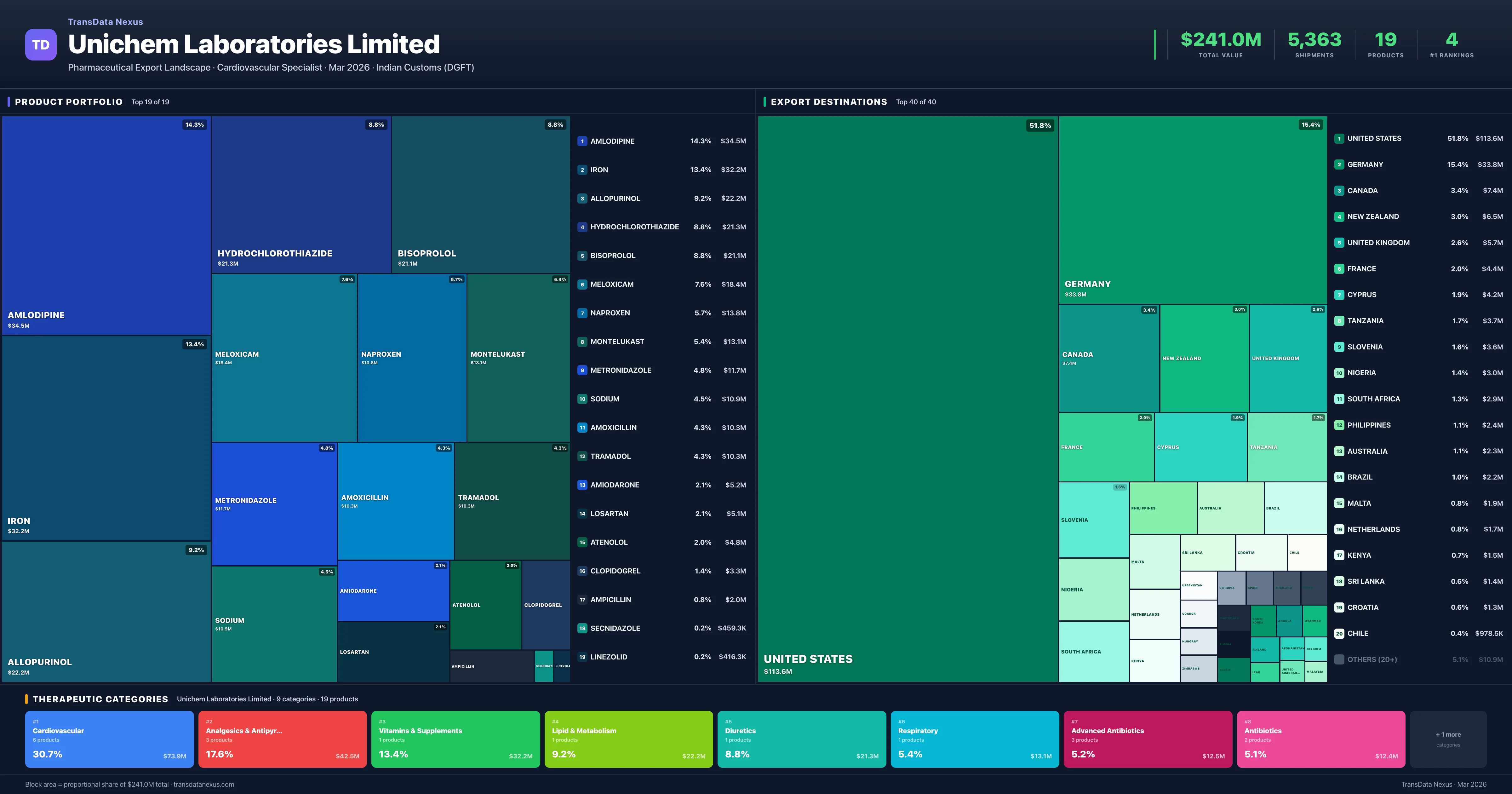 Unichem Laboratories Limited pharmaceutical export portfolio treemap — 19 products worth $241.0M across 9 categories | TransData Nexus