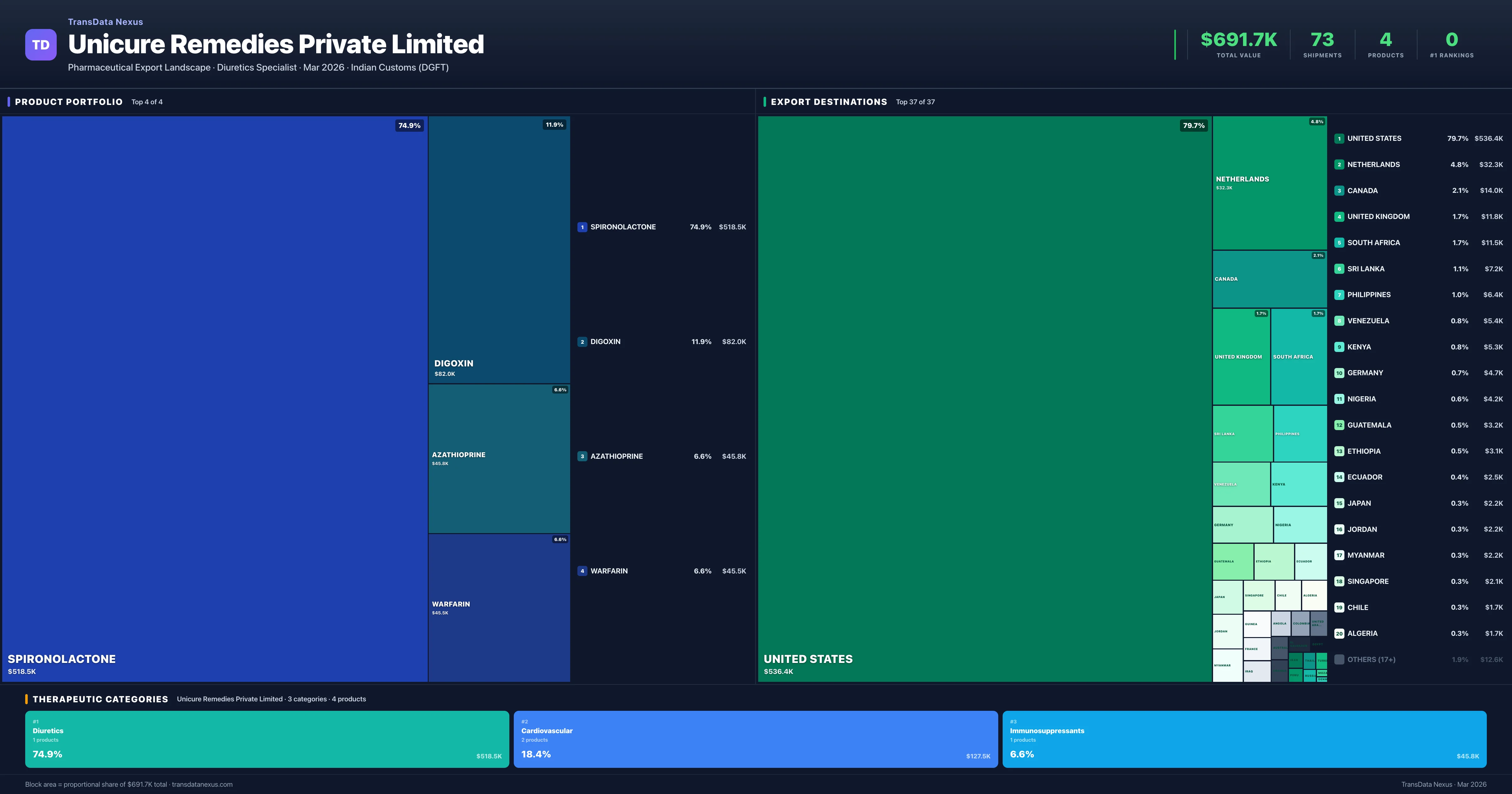 Unicure Remedies Private Limited pharmaceutical export portfolio treemap — 4 products worth $691.7K across 3 categories | TransData Nexus