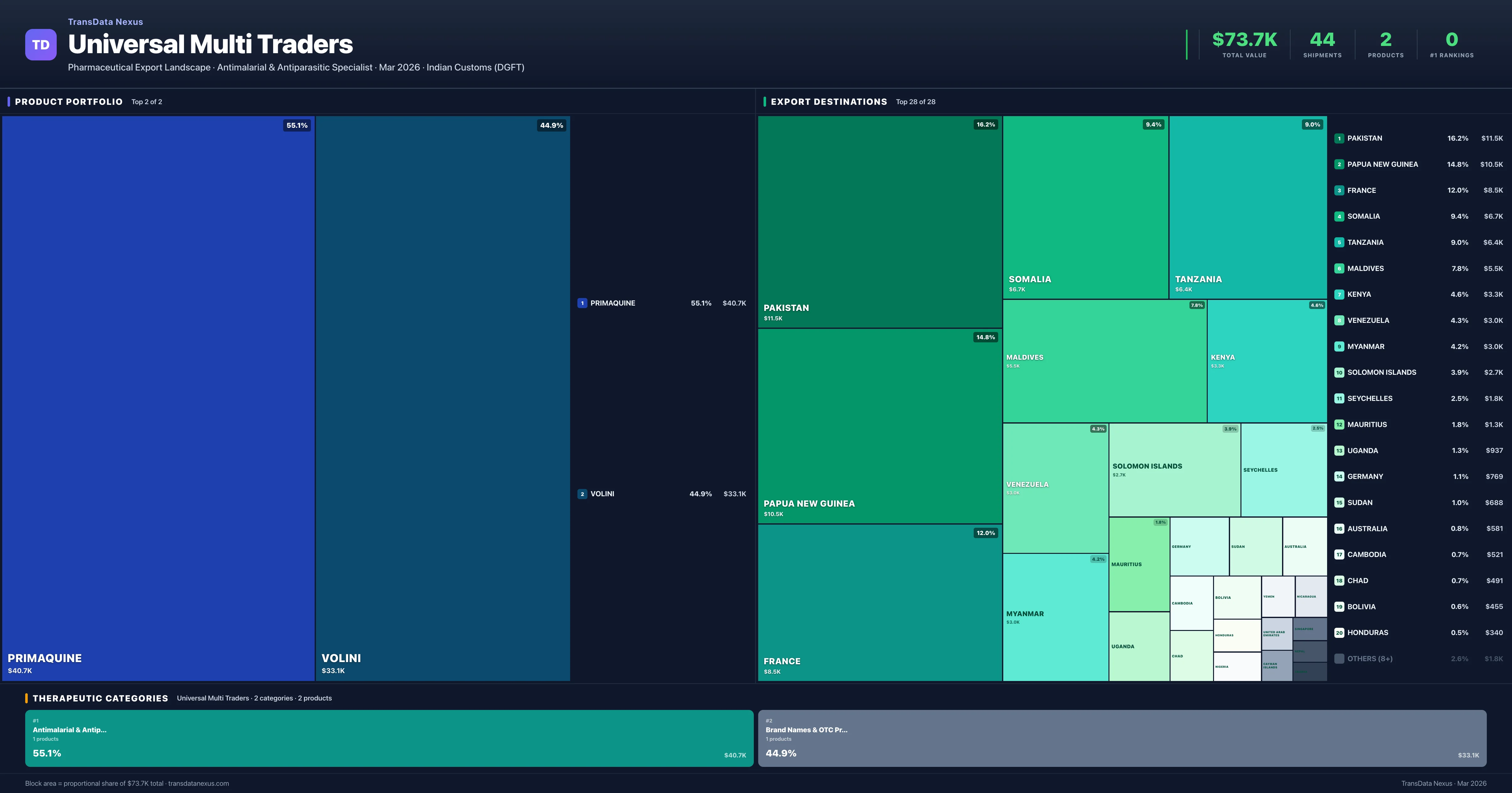 Universal Multi Traders pharmaceutical export portfolio treemap — 2 products worth $73.7K across 2 categories | TransData Nexus