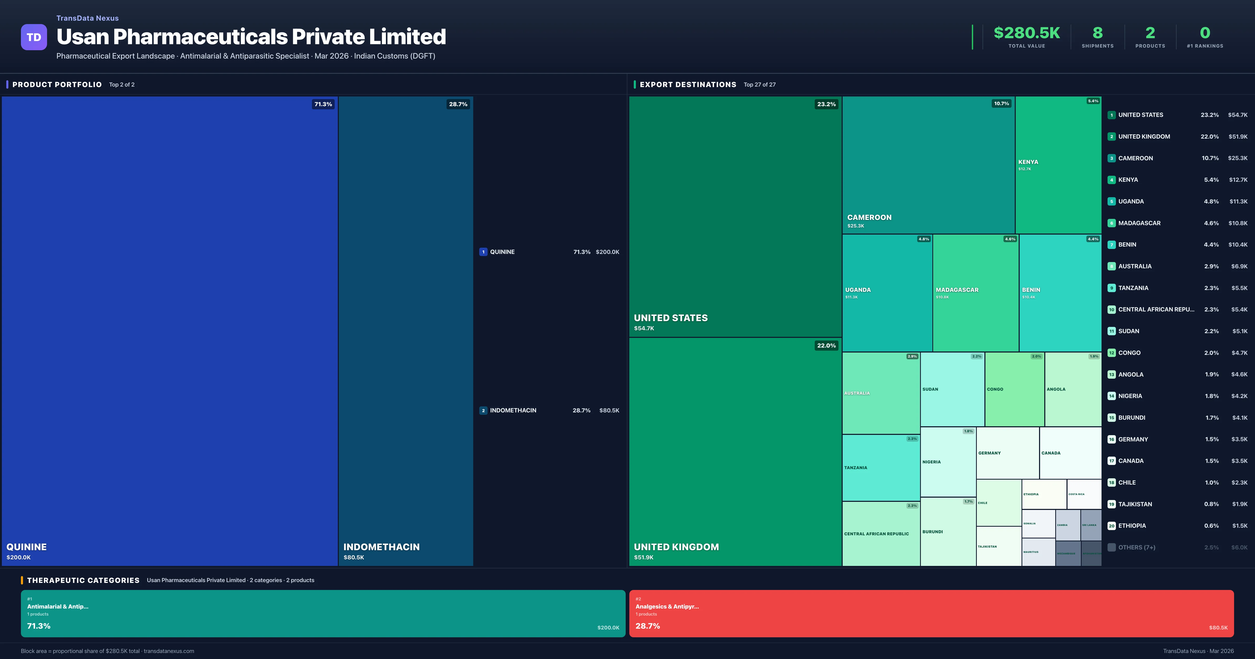 Usan Pharmaceuticals Private Limited pharmaceutical export portfolio treemap โ 2 products worth $280.5K across 2 categories | TransData Nexus