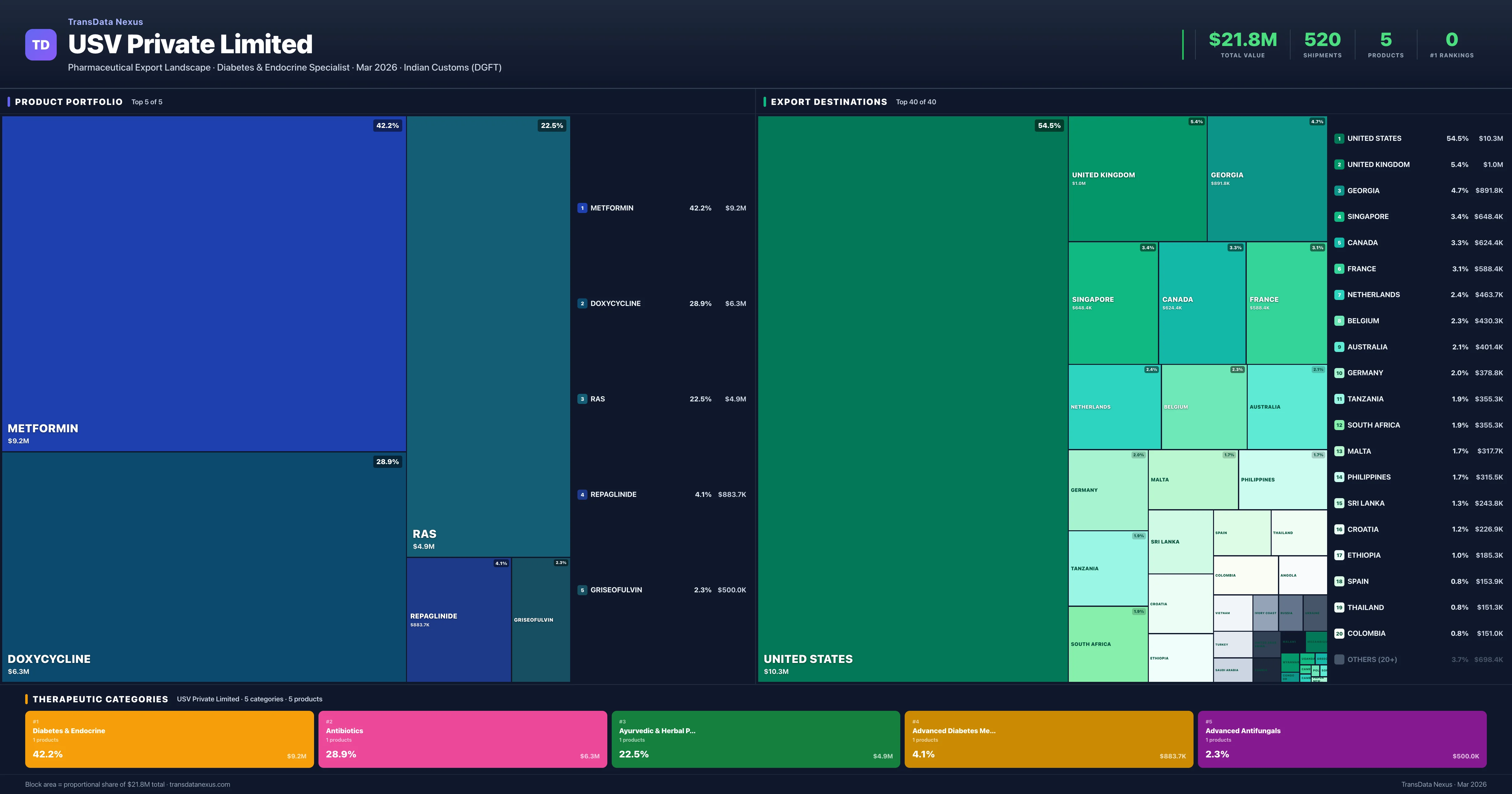 USV Private Limited pharmaceutical export portfolio treemap — 5 products worth $21.8M across 5 categories | TransData Nexus