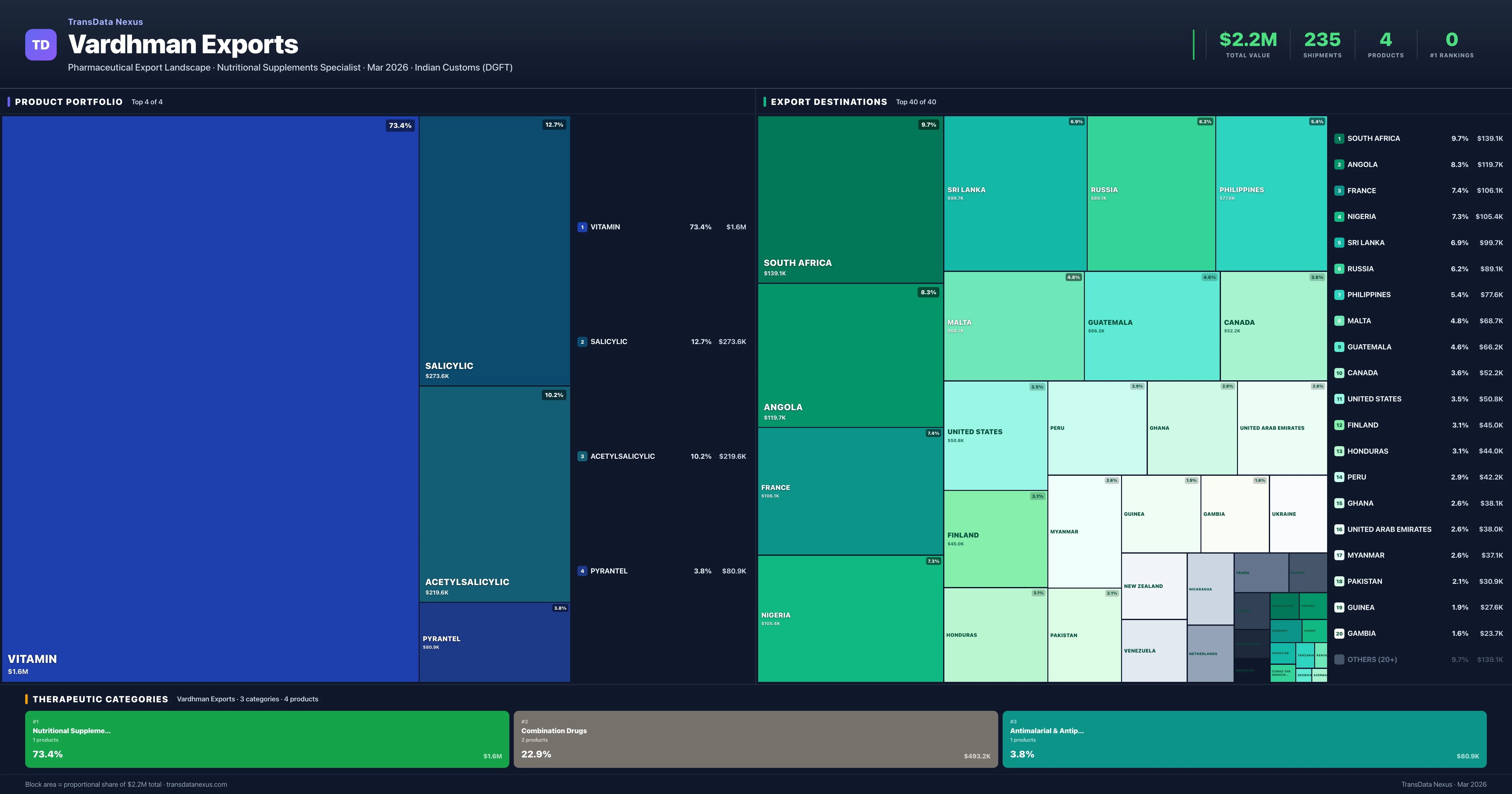 Vardhman Exports pharmaceutical export portfolio treemap โ 4 products worth $2.2M across 3 categories | TransData Nexus