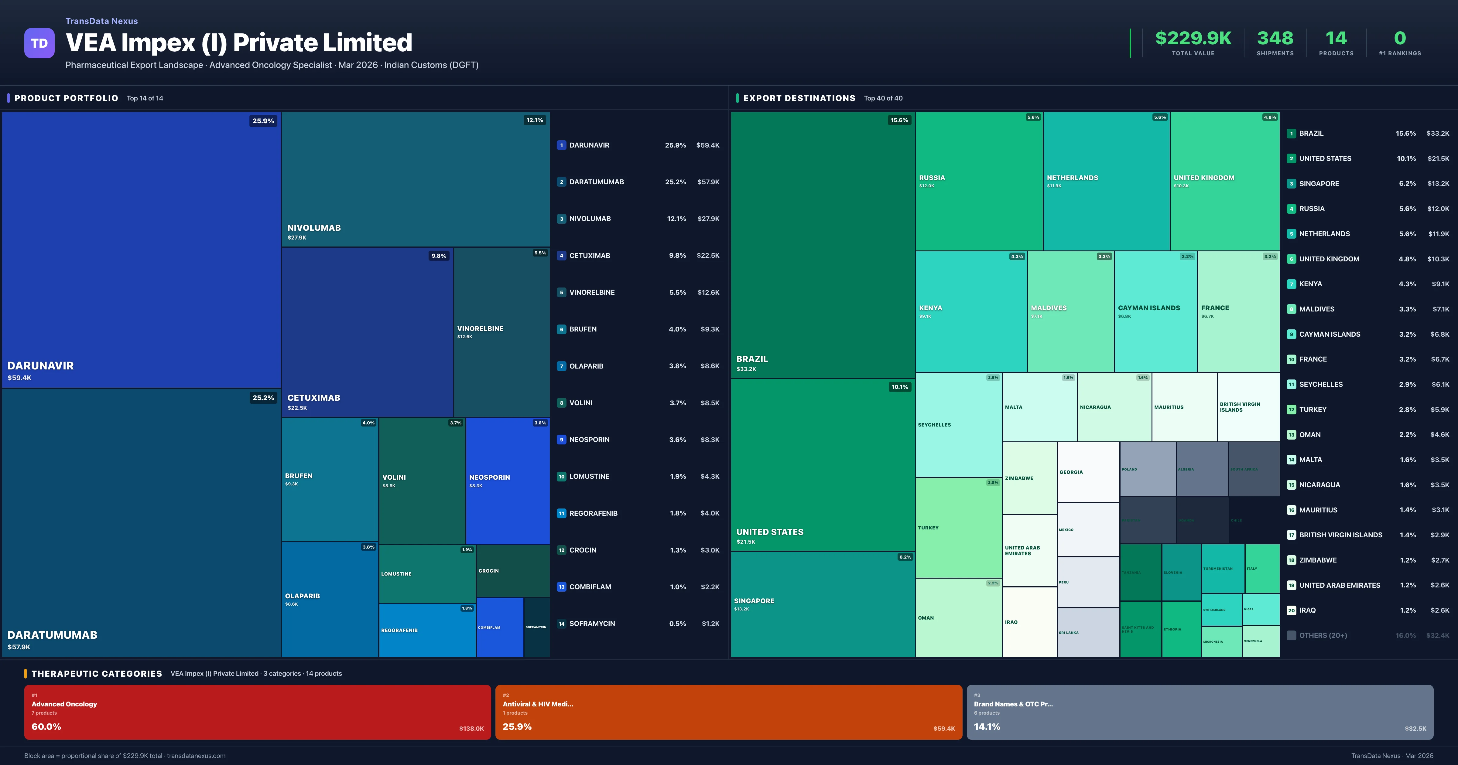VEA Impex (I) Private Limited pharmaceutical export portfolio treemap โ 14 products worth $229.9K across 3 categories | TransData Nexus