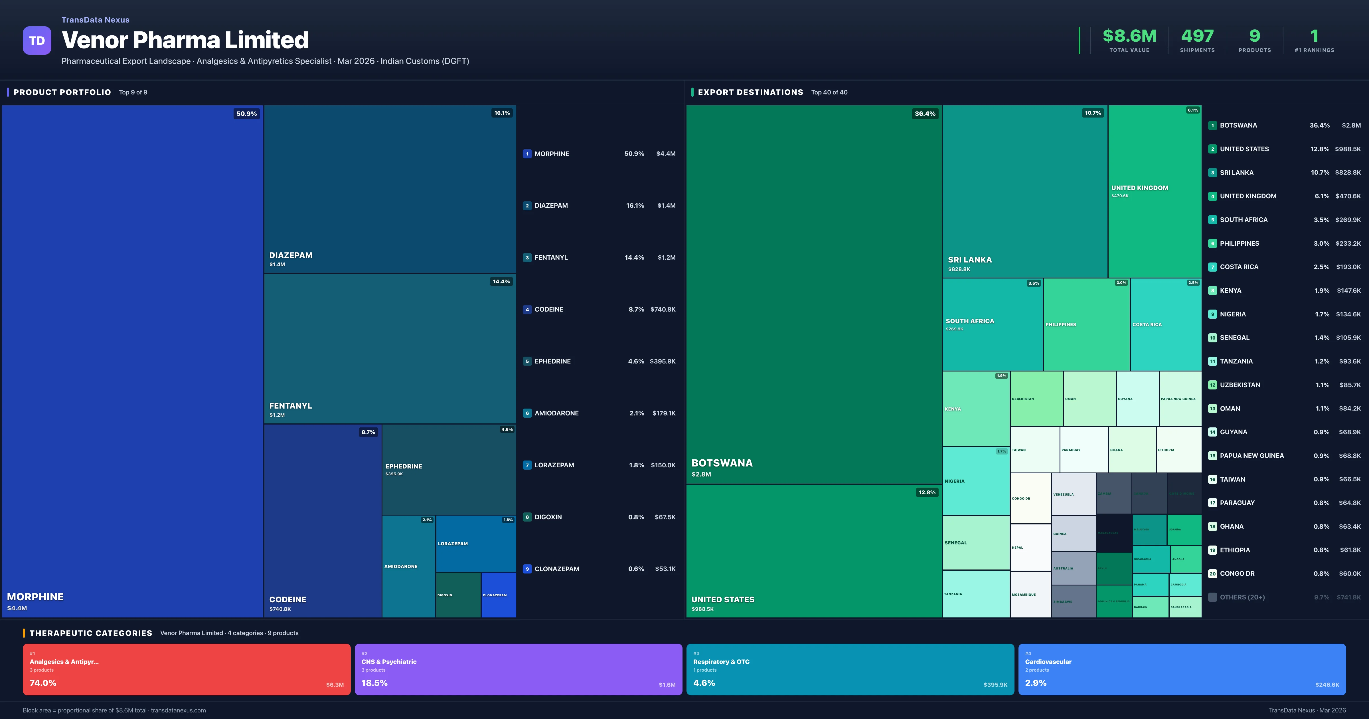 Venor Pharma Limited pharmaceutical export portfolio treemap — 9 products worth $8.6M across 4 categories | TransData Nexus