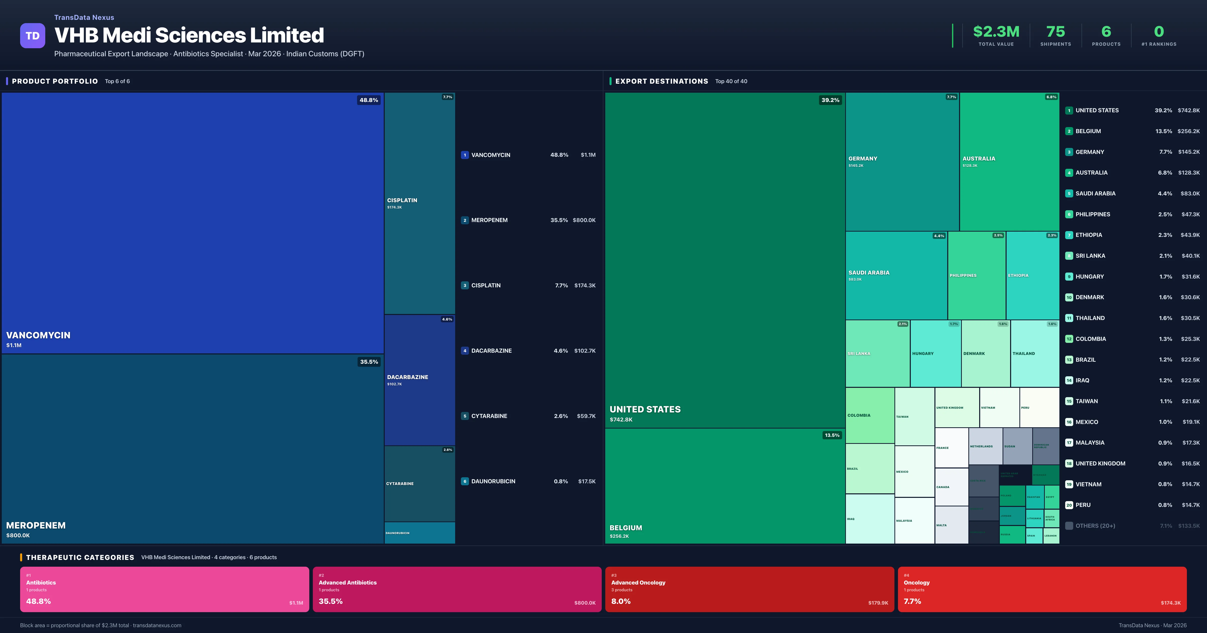 VHB Medi Sciences Limited pharmaceutical export portfolio treemap โ 6 products worth $2.3M across 4 categories | TransData Nexus