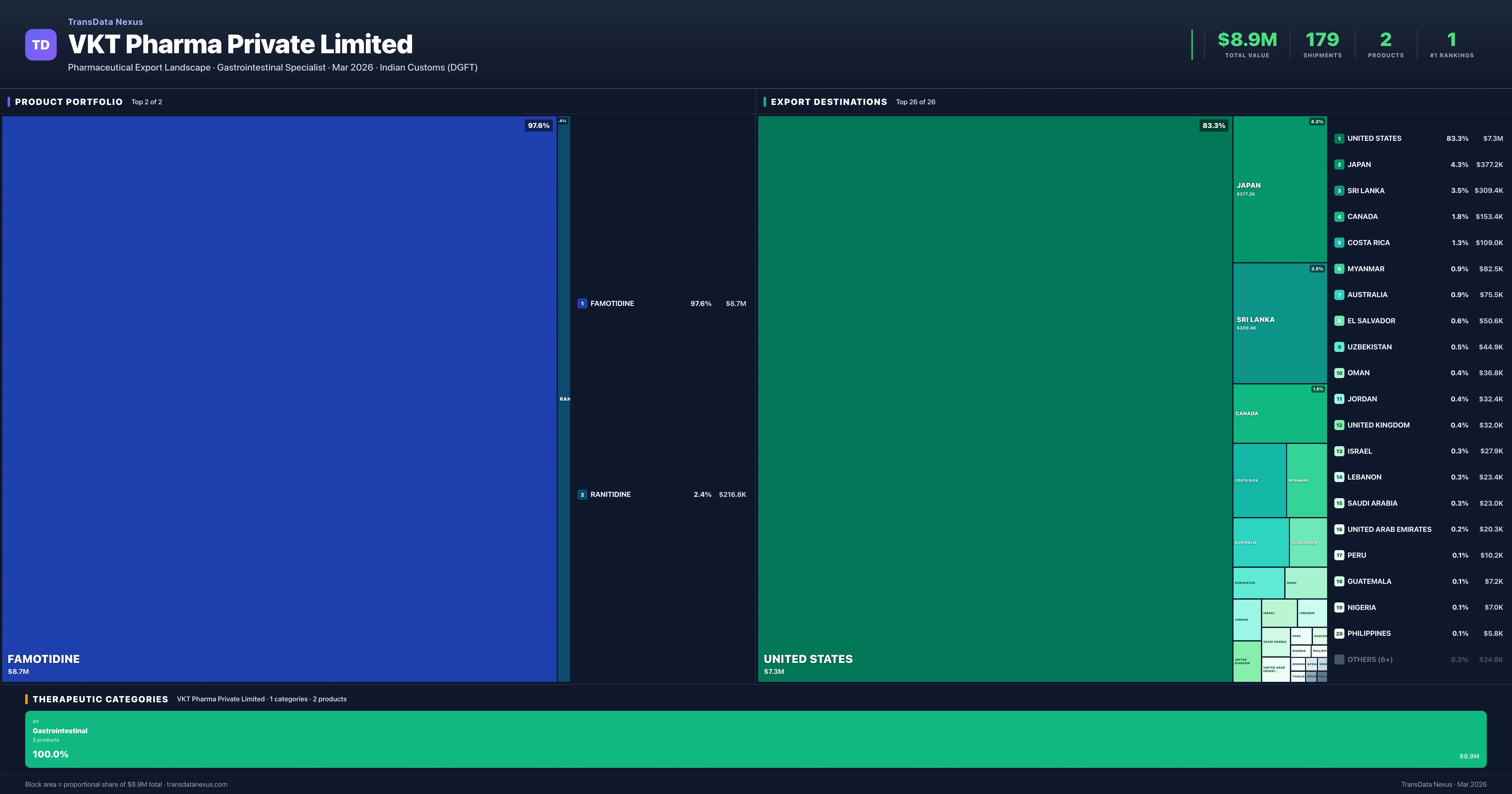 VKT Pharma Private Limited pharmaceutical export portfolio treemap — 2 products worth $8.9M across 1 categories | TransData Nexus