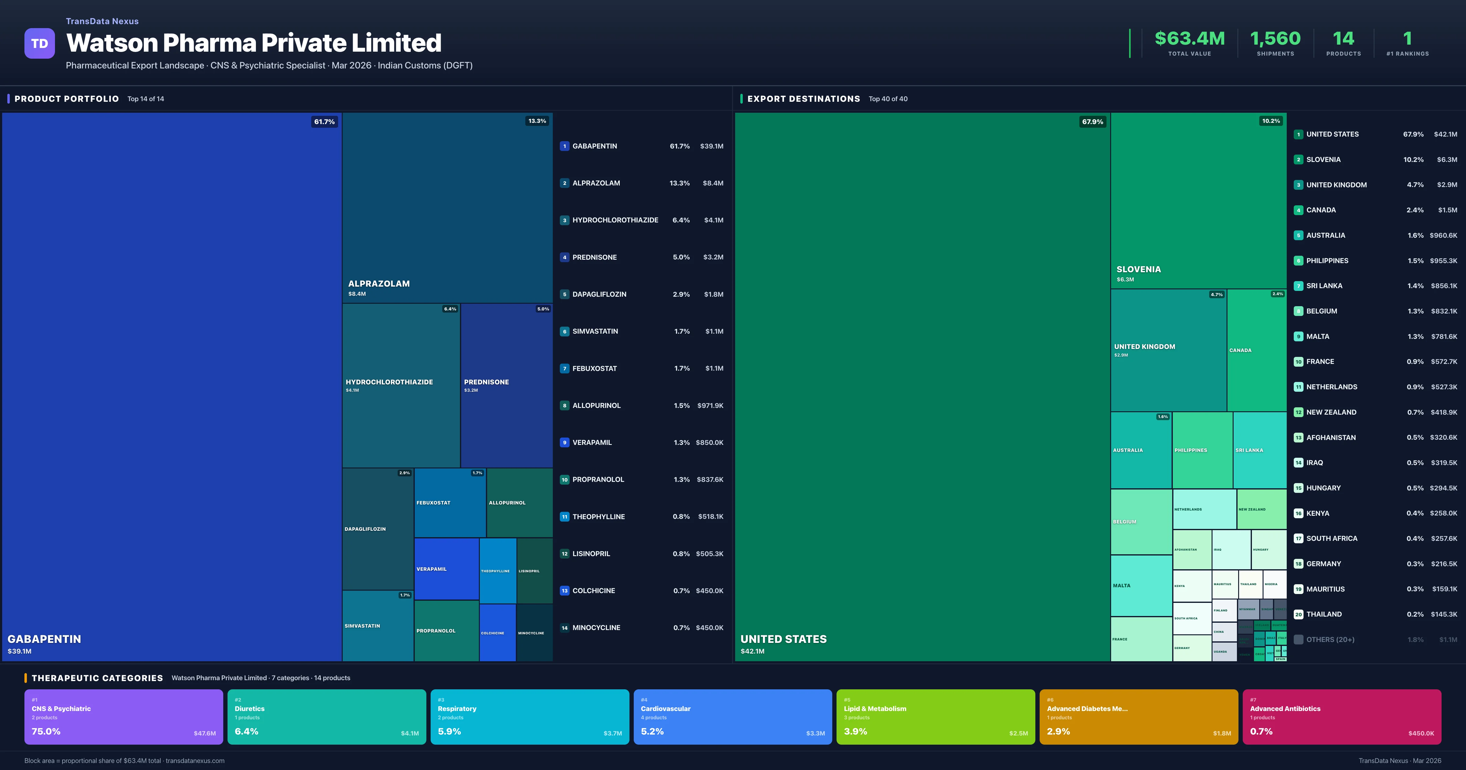 Watson Pharma Private Limited pharmaceutical export portfolio treemap — 14 products worth $63.4M across 7 categories | TransData Nexus