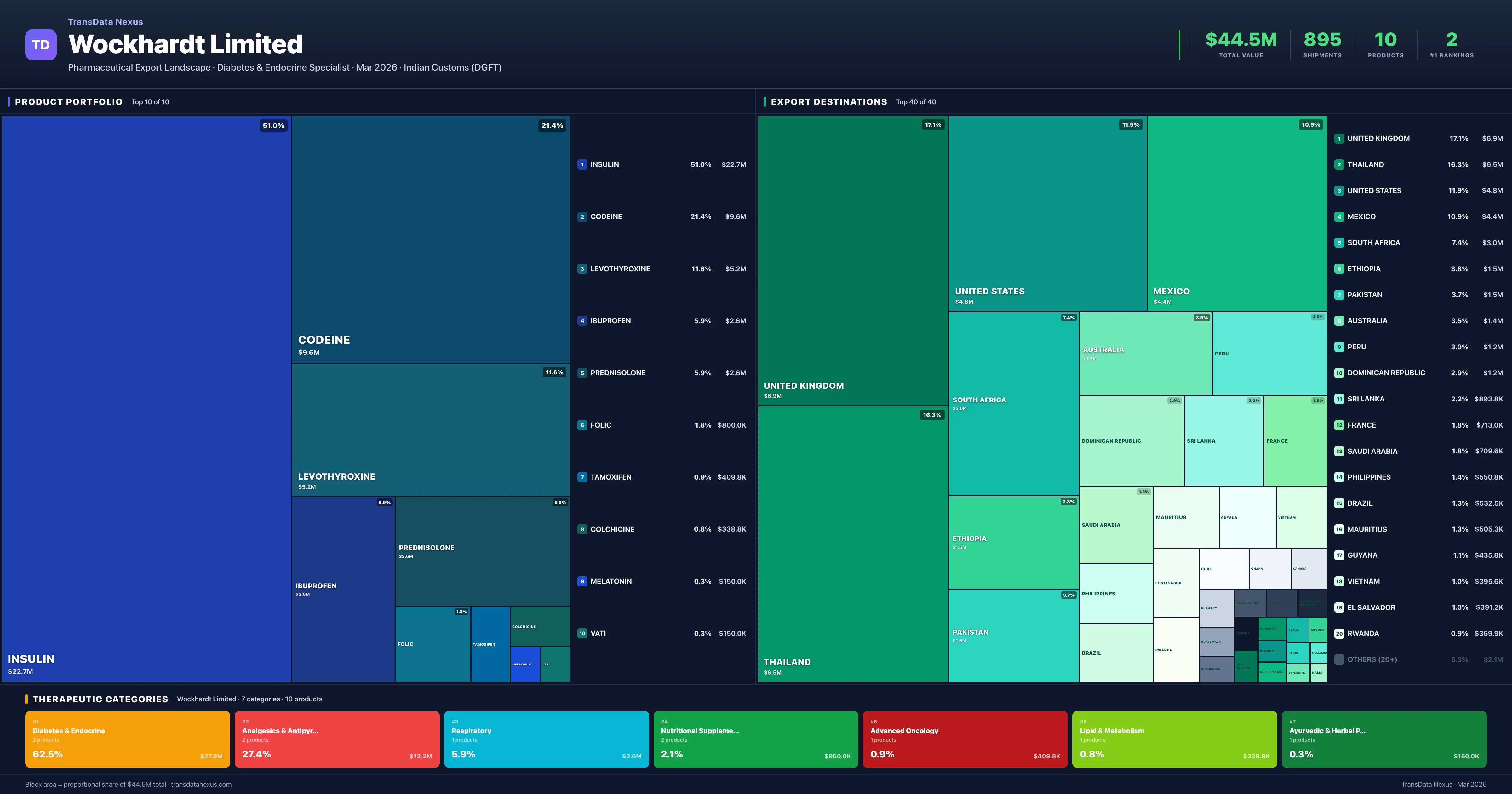 Wockhardt Limited pharmaceutical export portfolio treemap — 10 products worth $44.5M across 7 categories | TransData Nexus
