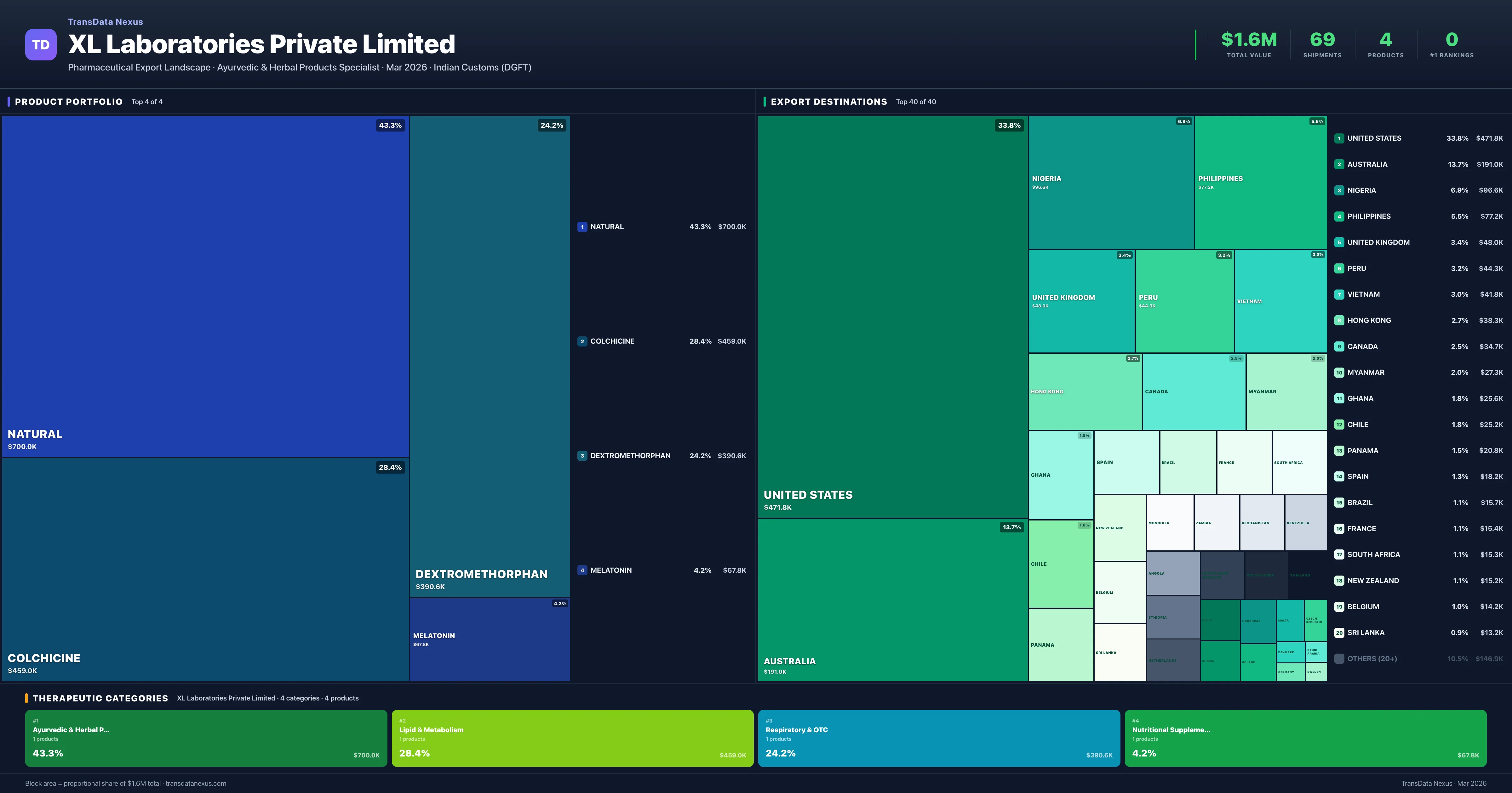 XL Laboratories Private Limited pharmaceutical export portfolio treemap — 4 products worth $1.6M across 4 categories | TransData Nexus