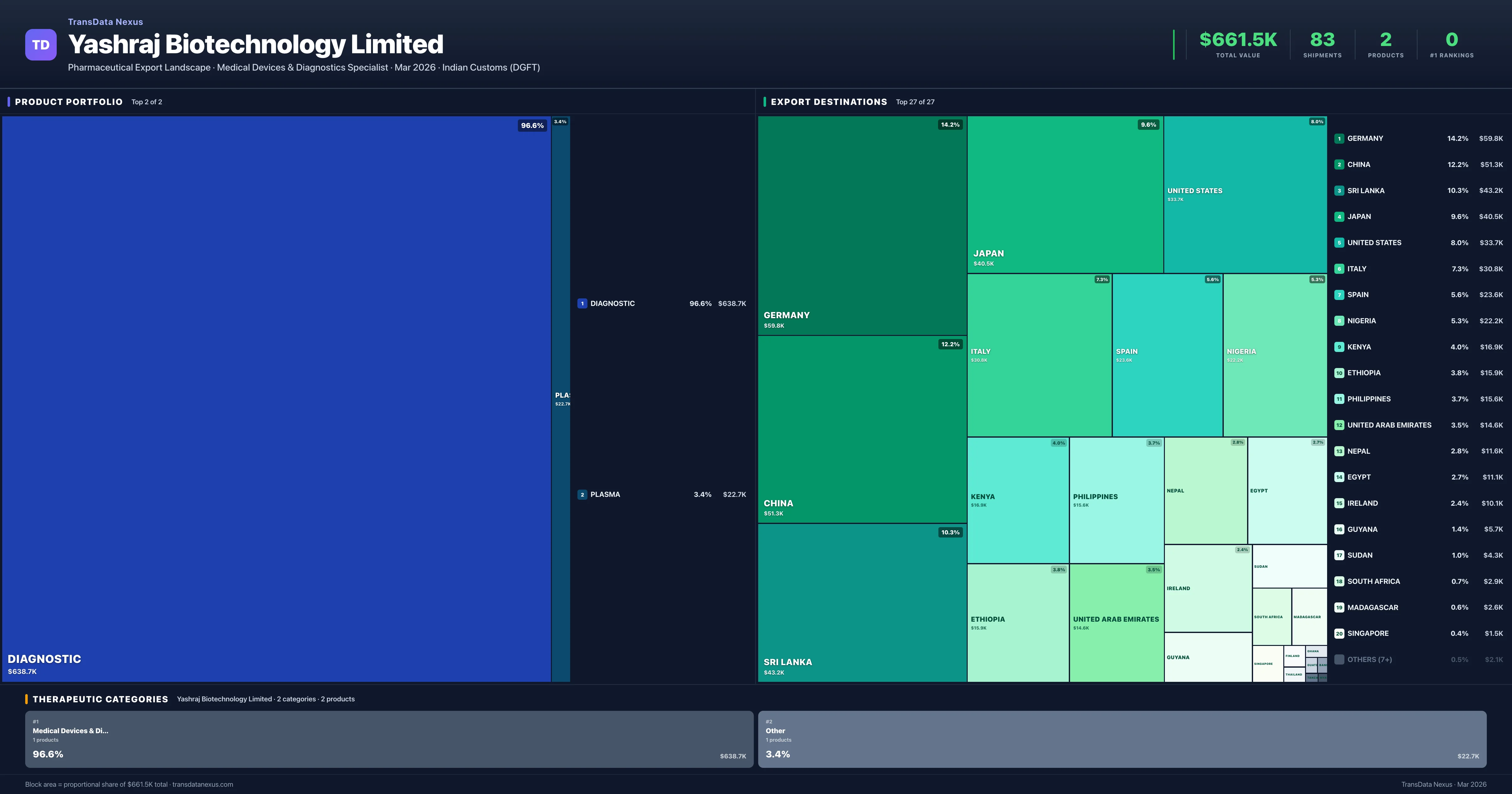 Yashraj Biotechnology Limited pharmaceutical export portfolio treemap — 2 products worth $661.5K across 2 categories | TransData Nexus