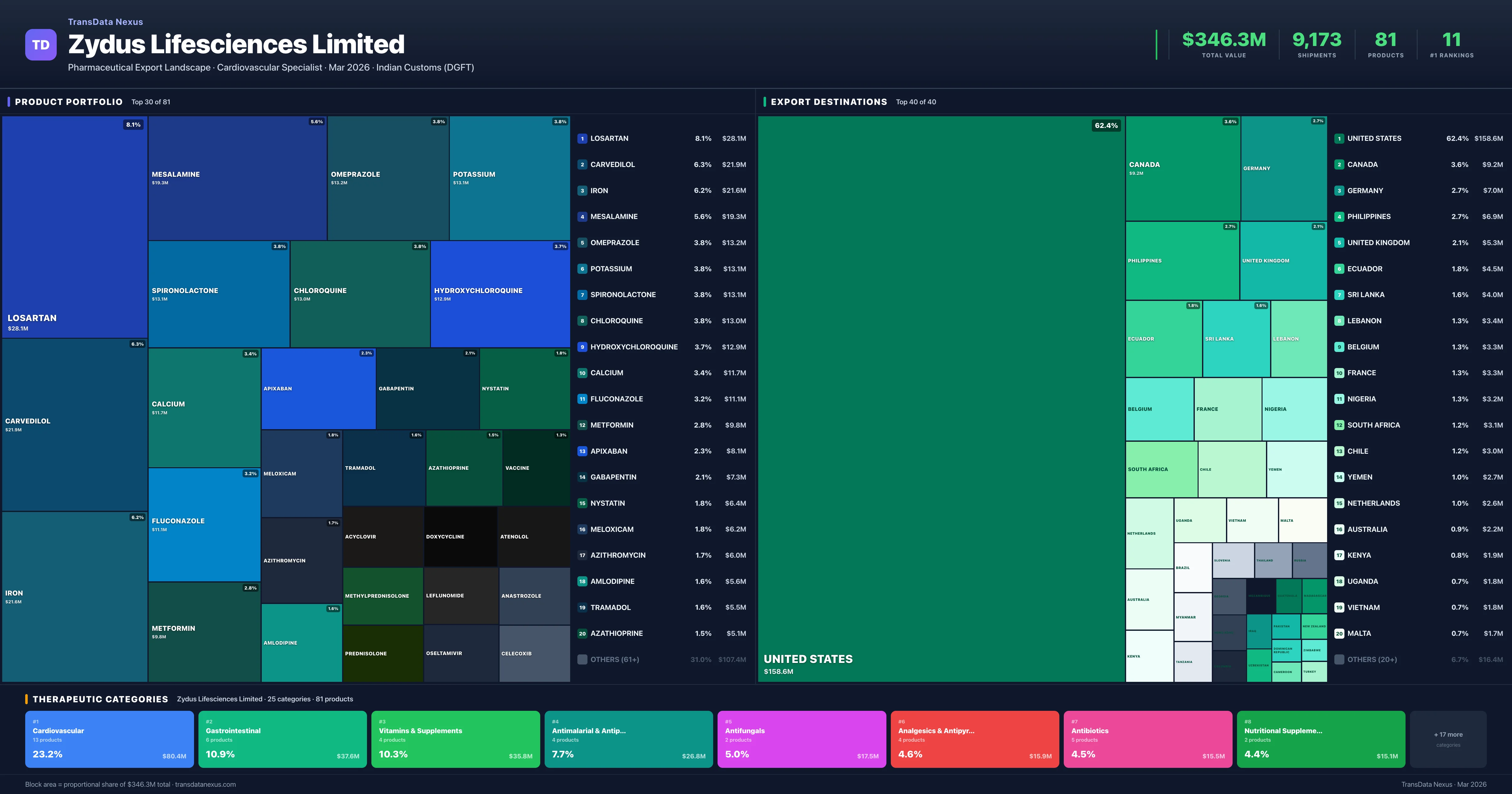 Zydus Lifesciences Limited pharmaceutical export portfolio treemap — 81 products worth $346.3M across 25 categories | TransData Nexus